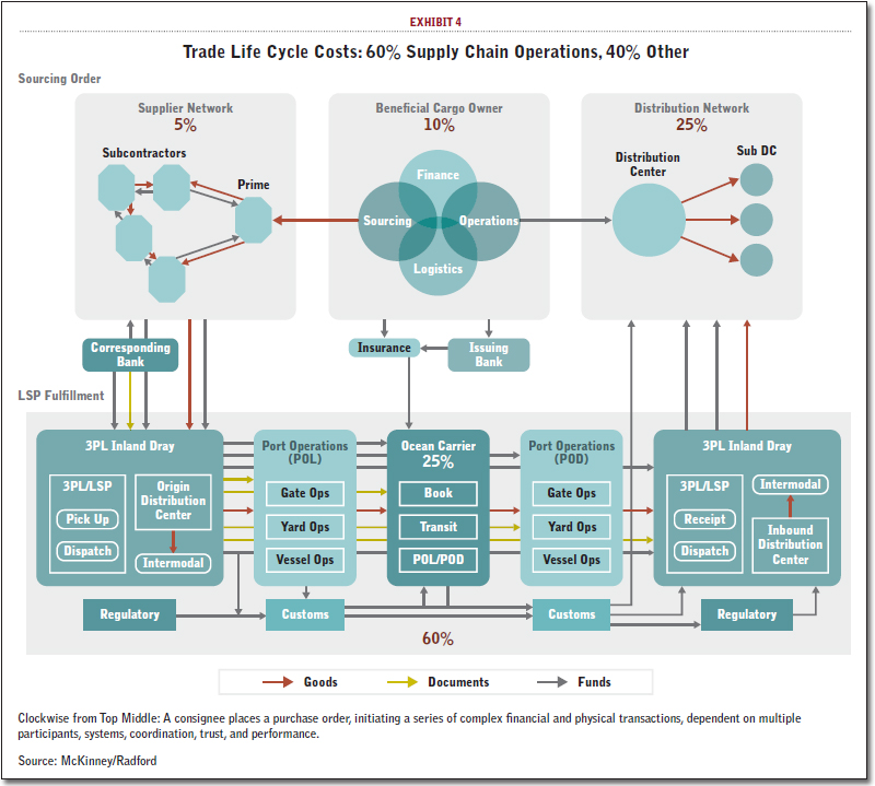 Trade Life Cycle Costs: 60% Supply Chain Operations, 40% Other