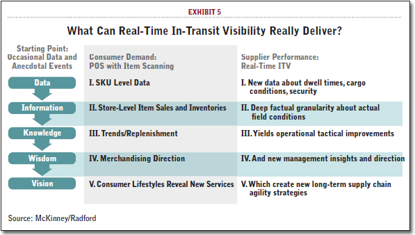 What Can Real-Time In-Transit Visibility Really Deliver?