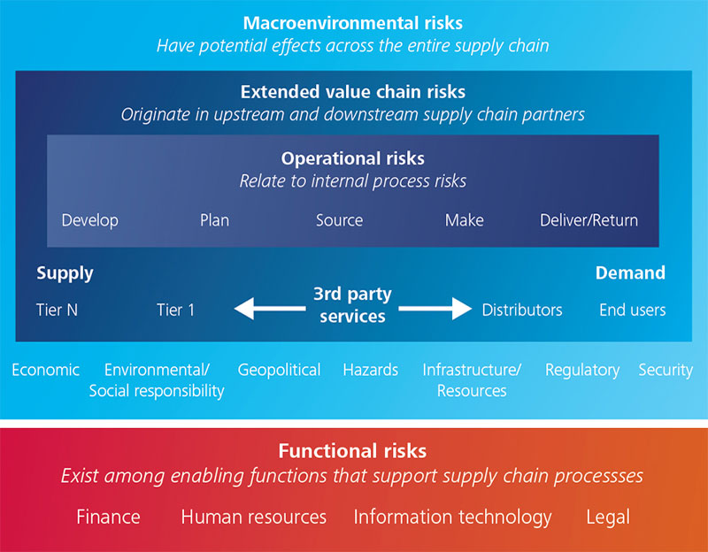 Figure1. Supply Chain Risks