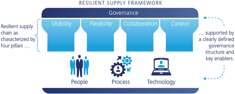 Figure 2. Key Attributes of a Resilient Supply Chain