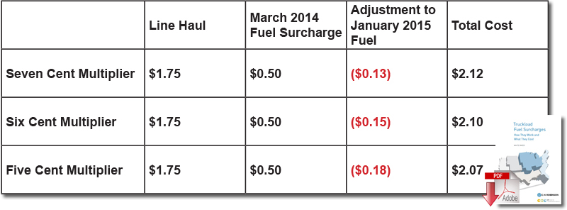 Fuel Surcharge Rate Chart