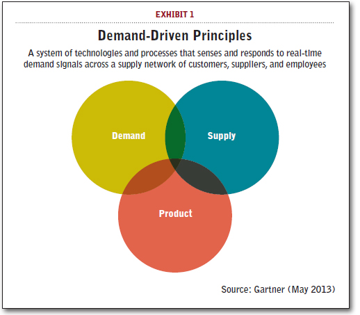 Demand-Driven Principles