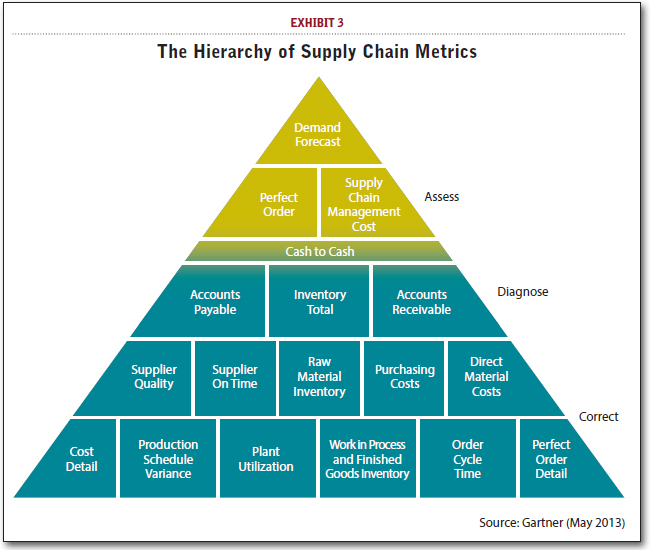 The Hierarchy of Supply Chain Metrics