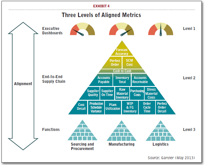 Three Levels of Aligned Metrics