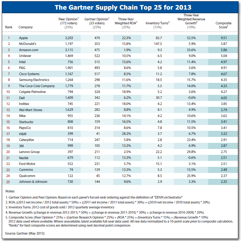 The Gartner Supply Chain Top 25 for 2013