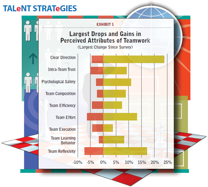 Largest Drops and Gains in Perceived Attributes of Teamwork