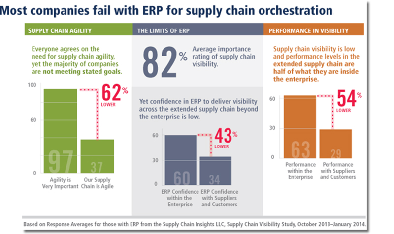 Legacy IT fails at global supply chain orchestration