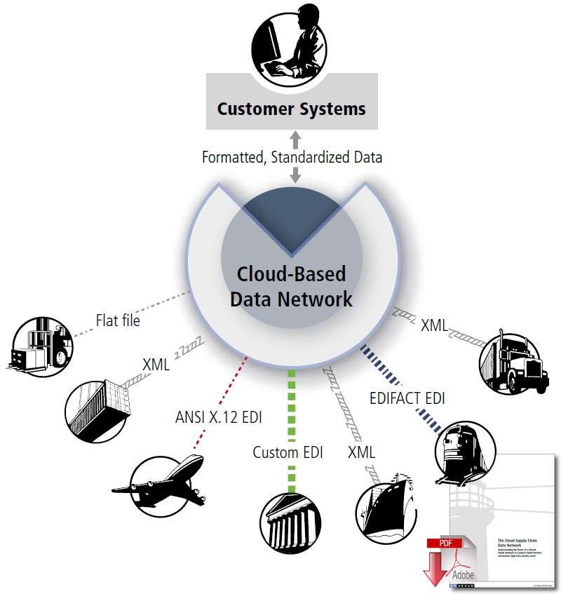 Download the Paper: The Cloud Supply Chain Data Network