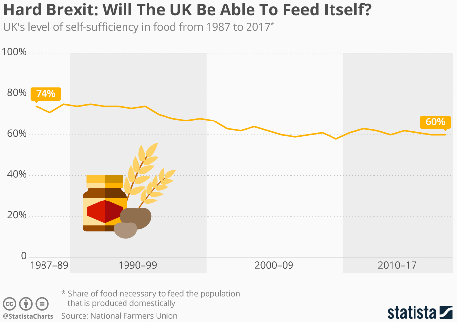 Hard Brexit: Will The UK Be Able To Feed Itself?