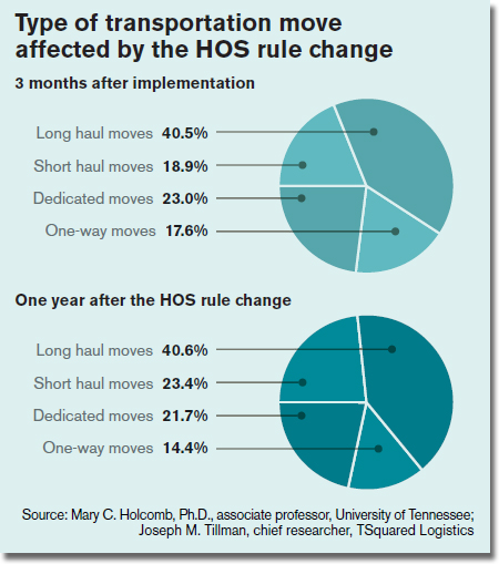 Type of transportation move affected by the HOS rule change