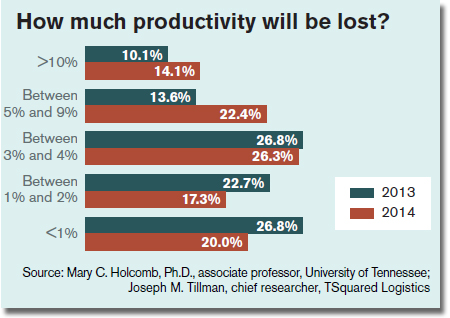 How much productivity will be lost?