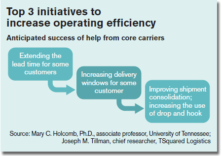 Top 3 initiatives to increase operating efficiency