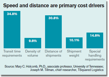 Speed and distance are primary cost drivers