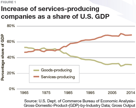 Increase of services-producing companies as a share of U.S. GDP