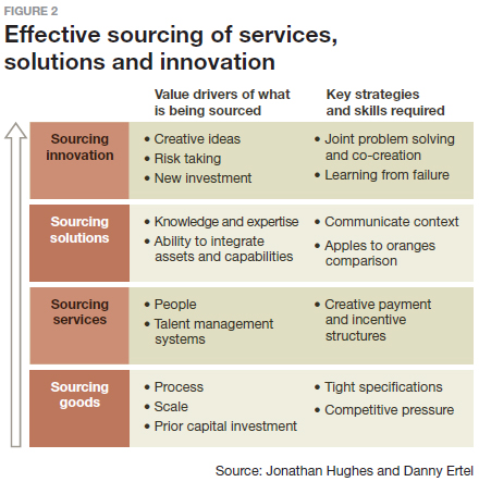 Effective sourcing of services,solutions and innovation