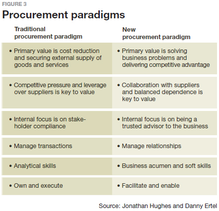 Procurement paradigms