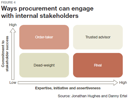 Ways procurement can engagewith internal stakeholders