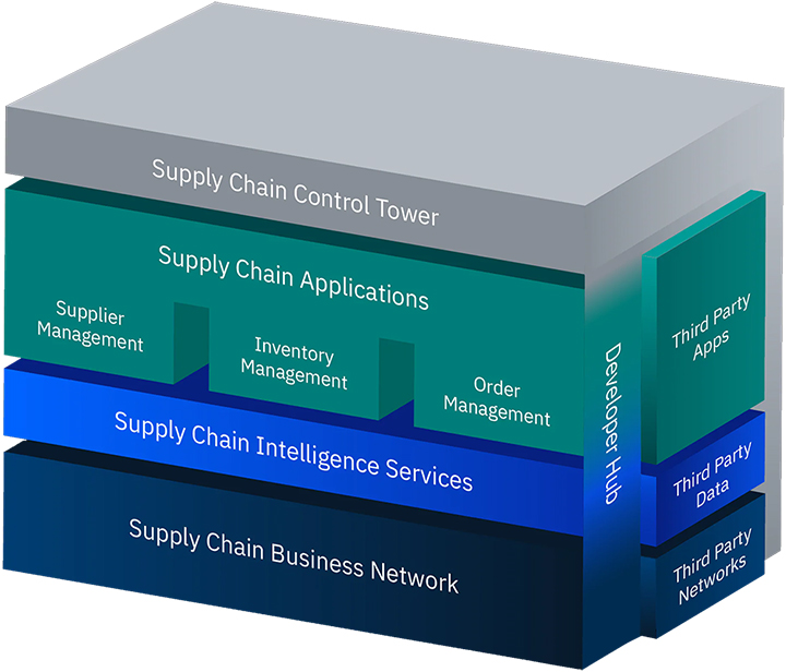 Watson Supply Chain is now IBM Sterling Supply Chain