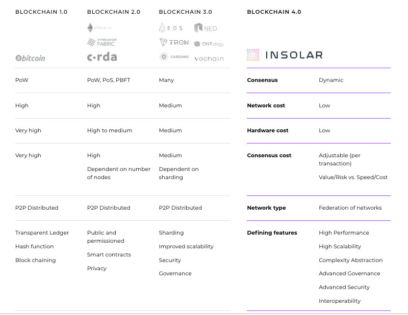 Insolar compared to existing technology & competitors