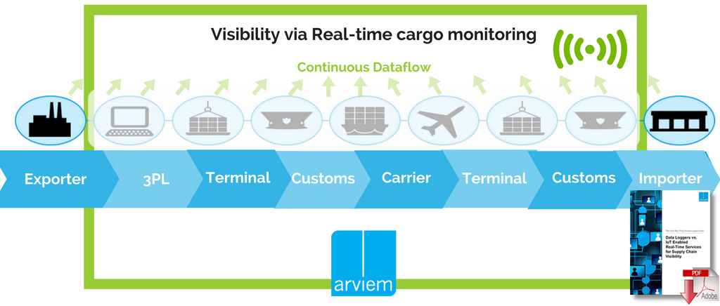 Download Data Loggers vs. IoT Enabled Real-Time Services for Supply Chain Visibility