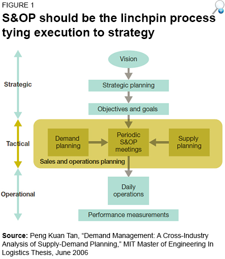 SCMR Article: Execution managers need the S&OP plans, too