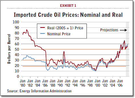Imported Crude Oil Prices: Nominal and Real