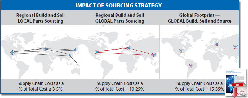 Impact of Sourcing Strategy