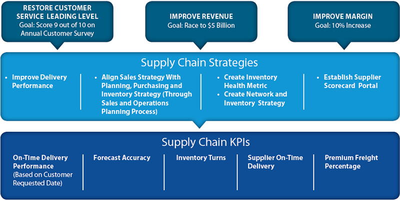 Aligning Key Performance Indicators (KPIs) to Corporate Strategic Objectives Framework