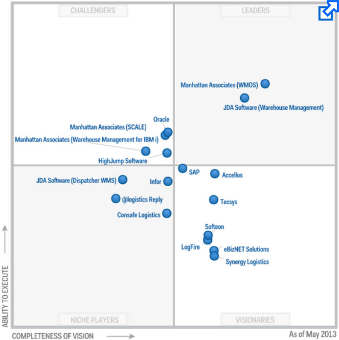Magic Quadrant for Warehouse Management Systems