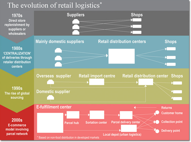 The evolution of retail logistics