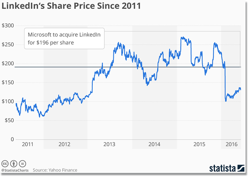 LinkedIn's share price from its IPO in 2011 to its acquisition by Microsoft in June 2016