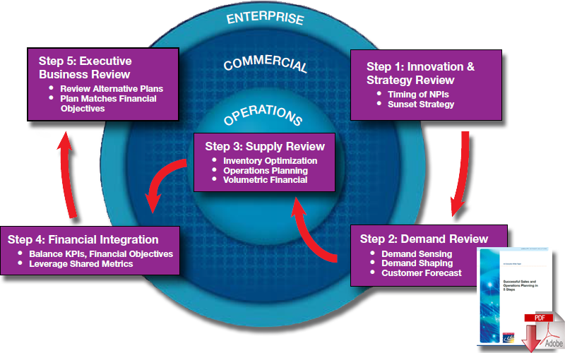 3 Primary Components Of Sales Operations Planning People Process And Technology Supply Chain 24 7