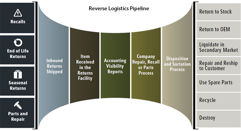 Reverse Logistics Pipeline