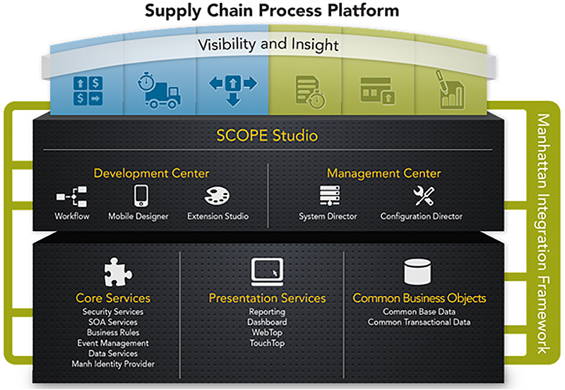 Supply Chain Process Platform