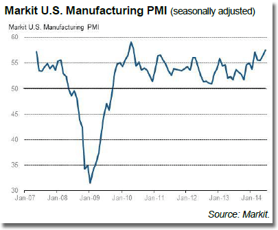 Markit U.S. Manufacturing PMI (seasonally adjusted)
