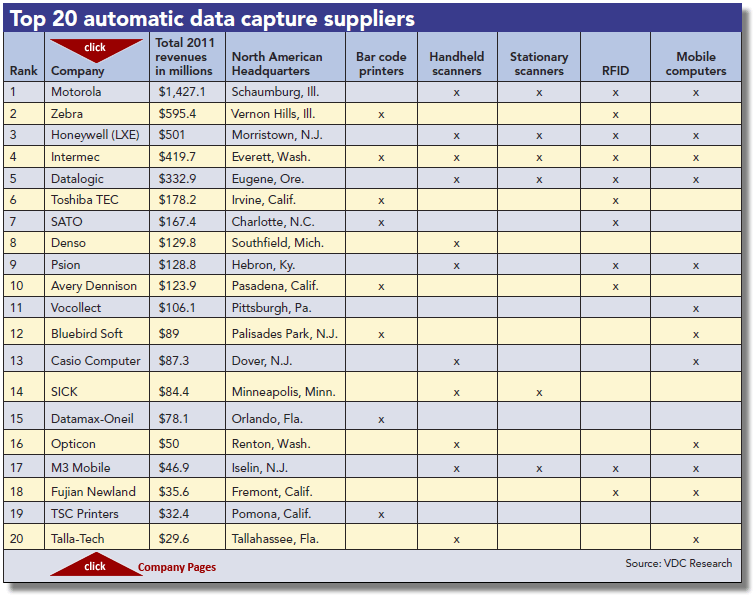 2012 Top 20 Automatic Data Capture Suppliers