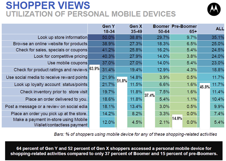 Utilization of personal mobile devices