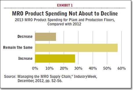 MRO Product Spending Not About to Decline