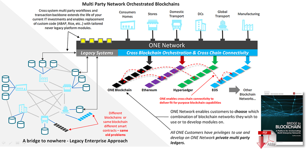 Download Bridge to Blockchain: A Platform for Orchestrating Multi Enterprise Networks