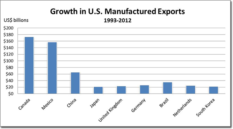 Growth in U.S. Manufacturing Exports
