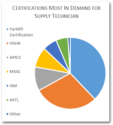Certifications most in-demand for supply chain technician
