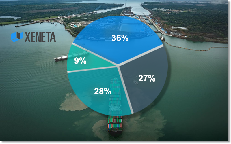 How Much More Cargo Will The Panama Canal Bring to The US East Coast?