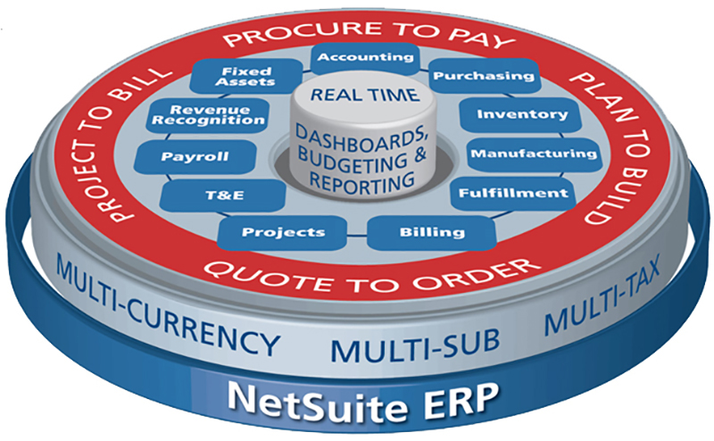 NetSuite ERP Solutions