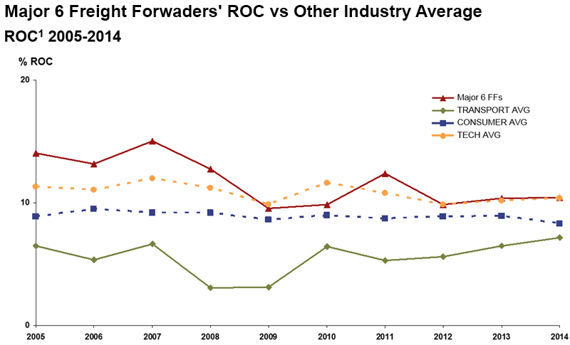 Major 6 Freight Forwaders' ROC vs Other Industry Average