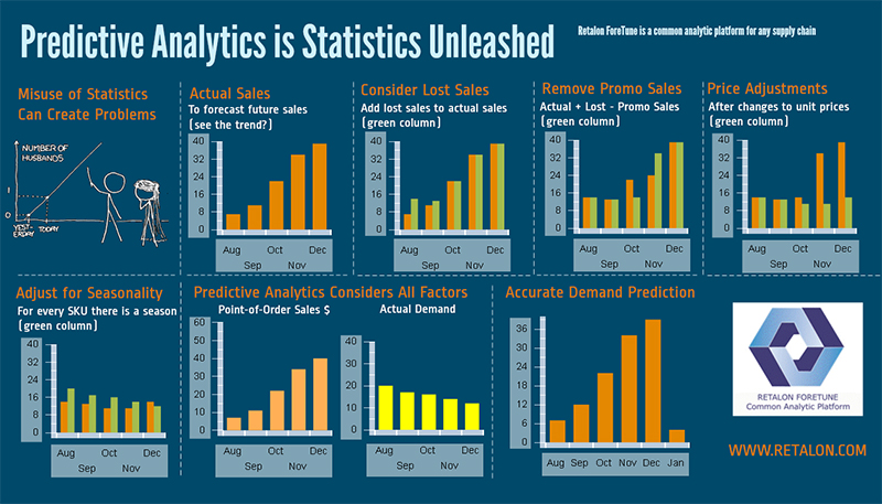Retalon Predictive Analytics is Statistics Unleashed