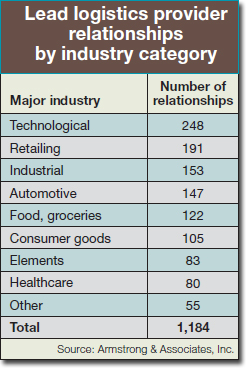 Lead logistics provider relationships by industry category