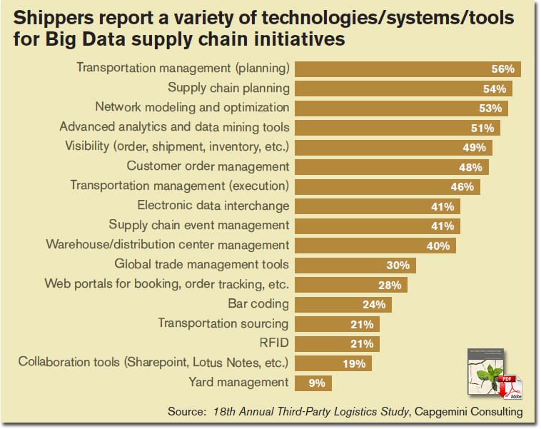 Shippers report a variety of technologies/systems/tools for Big Data supply chain initiatives
