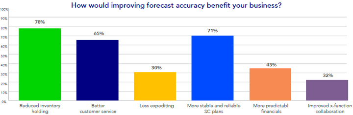 Download the paper How is Demand Forecasting Changing?