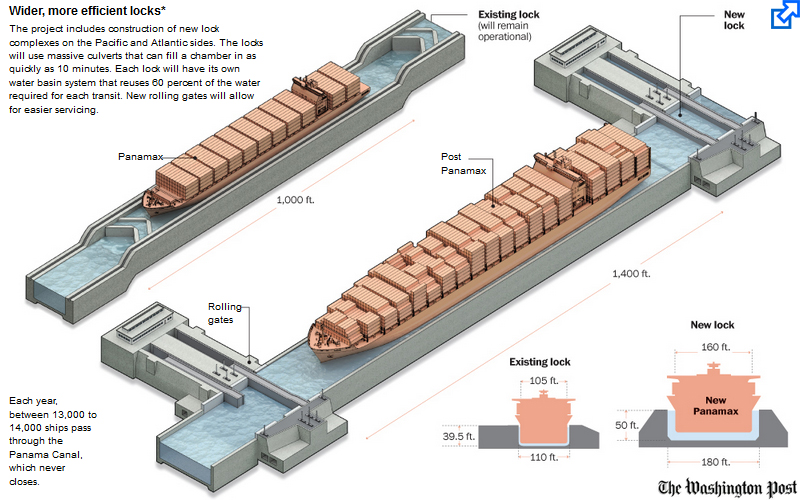 Modernization of the Panama Canal