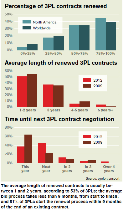 Percentage of 3PL contracts renewed